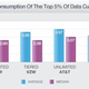 Illustration for article titled Study: There Is No Difference in Usage Between Unlimited Data Plans and Tiered Data Plans